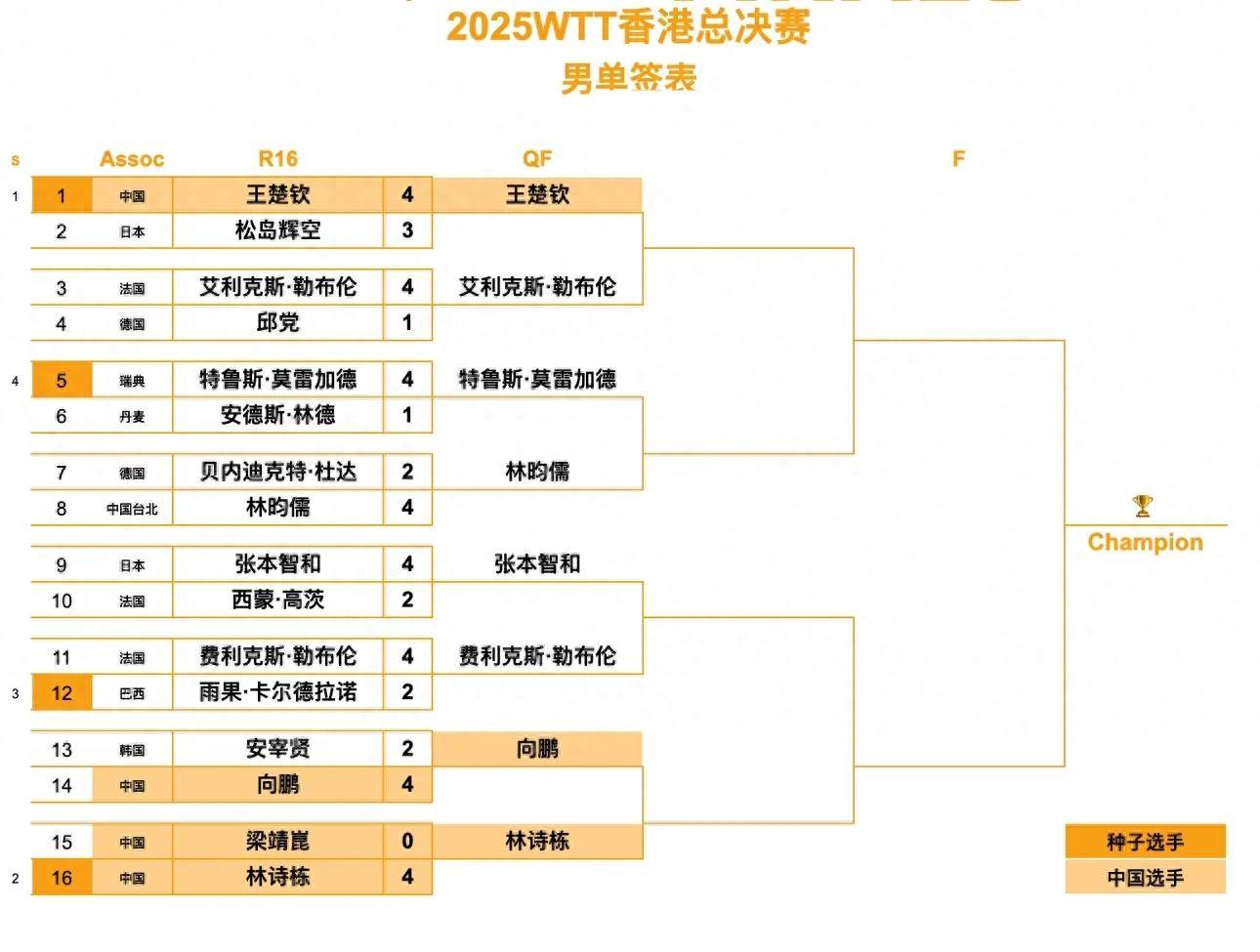 阵容轮换合理保持强度